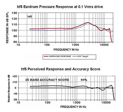 M.R.O.: Etymotic Research HF-3: An ER-4 equivalent?