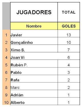 Temp. 2011/2012 Goleadores