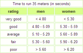 fitness 35 national averages running metres distance testing grid men tests disadvantages advantages exercise sport below showing when
