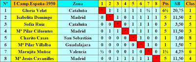 Clasificación final por orden de sorteo inicial del I Campeonato de España de Ajedrez Femenino 1950