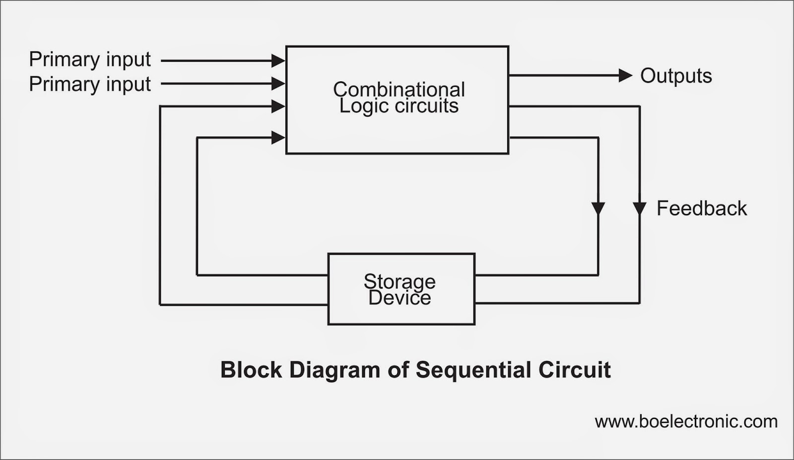 block diagram of sequential circuit a sequential circuit has three flip flops a b c chegg block diagram of sequential circuit a sequential circuit has three flip flops a b c chegg