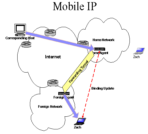 mobile ip 2007年7月1日 mobile ip 劉則明 隨著無線設備的普及,有越來越多人習慣拿著行動裝置〈mobile device〉,例如:筆記型電腦〈note book〉、pda〈personal digital. mobile ip 2007年7月1日 mobile ip 劉則明 隨著無線設備的普及,有越來越多人習慣拿著行動裝置〈mobile device〉,例如:筆記型電腦〈note book〉、pda〈personal digital.