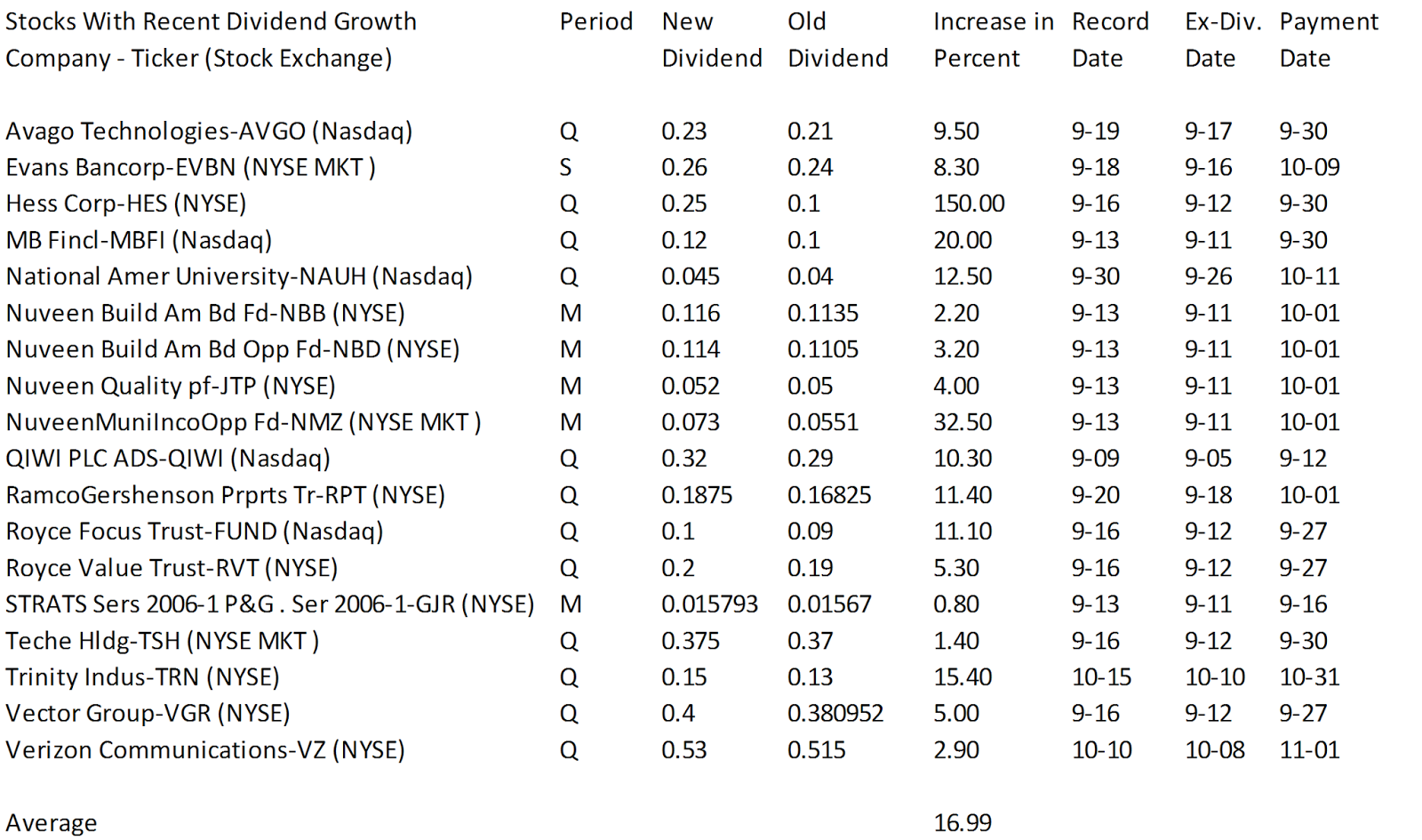 Stocks With Recent Dividend Growth