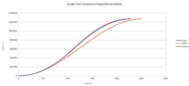 Graph of Gravity Train Travel Times