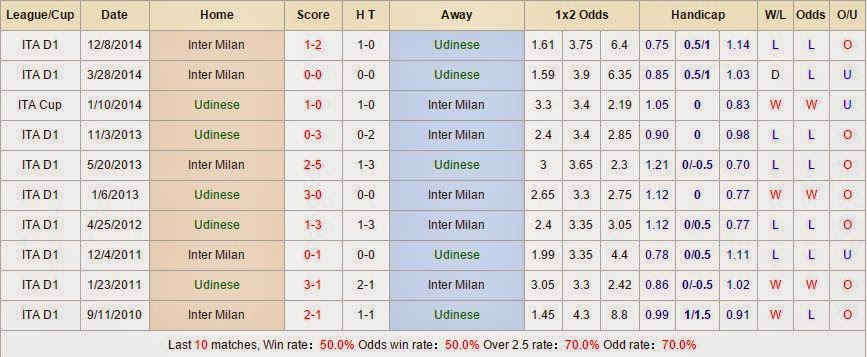 Soi kèo cá cược Udinese vs Inter Milan