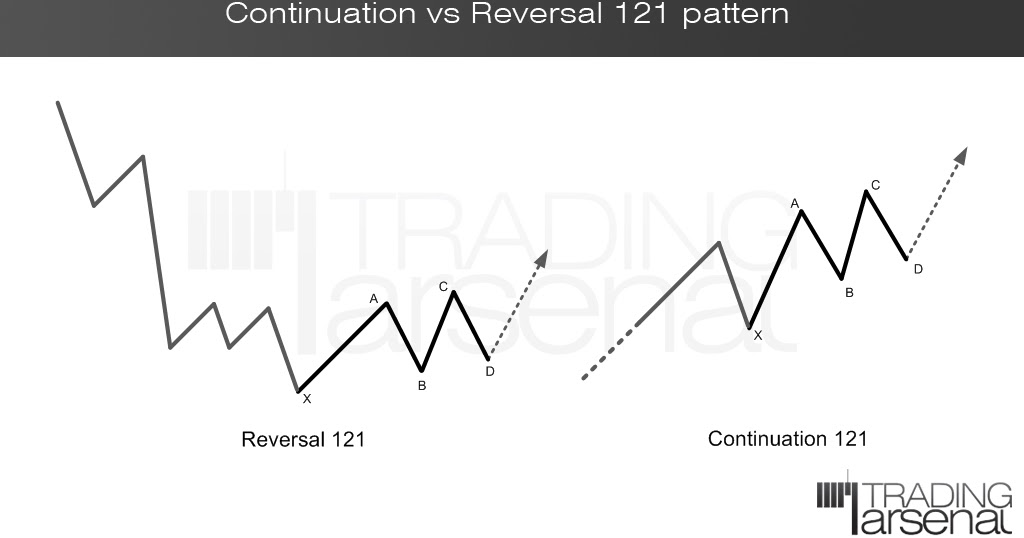 Forex trading 121