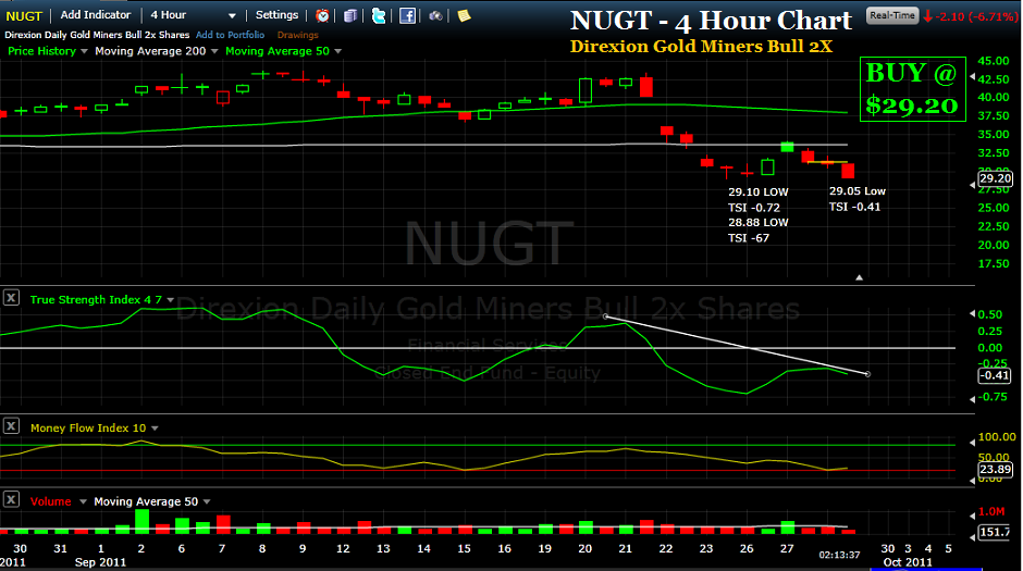 Nugt After Hours Chart