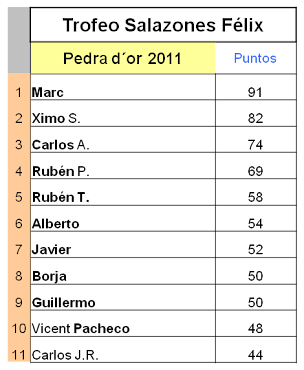 Clasificación Pedra d'or 2011