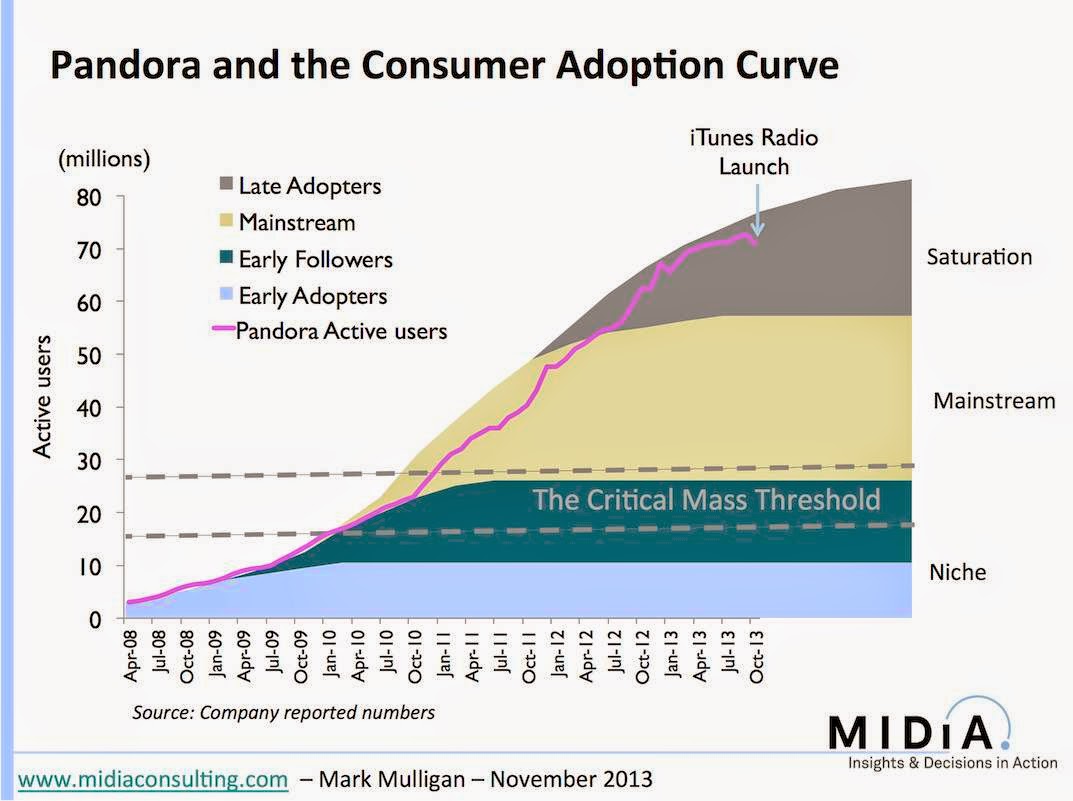 Can Pandora Grow Any Larger? - Music New HOT