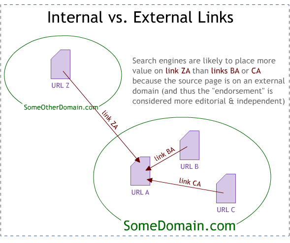 Internal link và External link