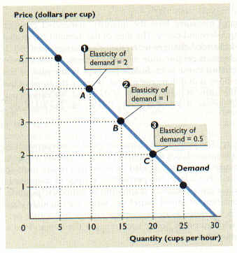 Elasticity of Demand