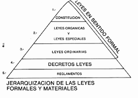 Pirámide de kelsen