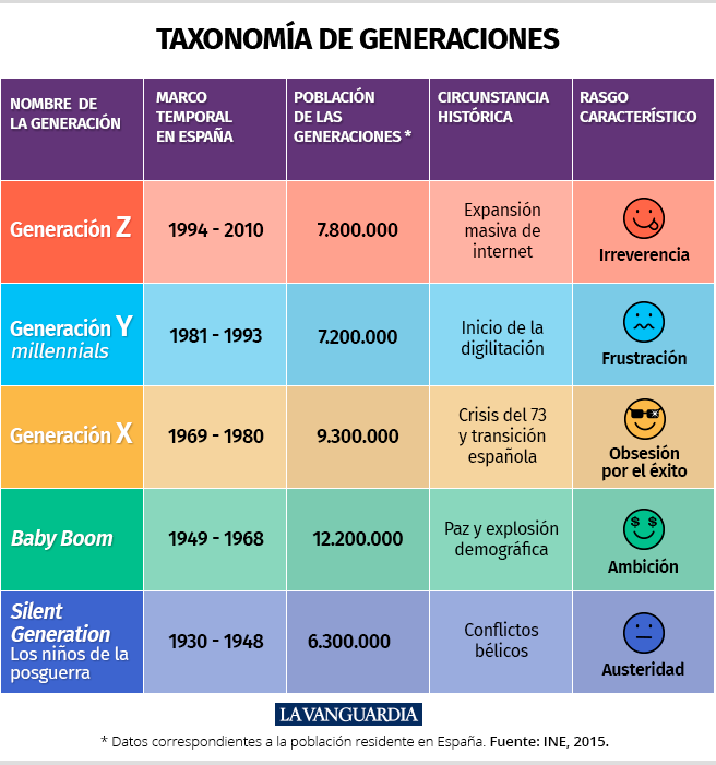 2019. LAS GENERACIONES Y SUS EDADES