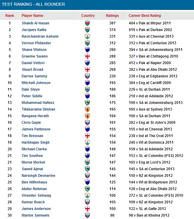 India topple Pakistan, Ashwin reaches career best ICC Test rankings Indian Cricket Team Updates