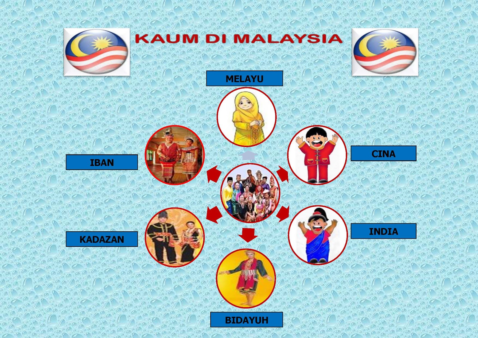 PRASEKOLAH SK PESANG BEGU: Kaum Di Malaysia