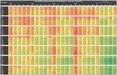 SPX Short Straddle Summary Percent Total Returns