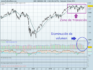 analisis tecnico del-nasdaq 100 -a 12 de enero de 2012