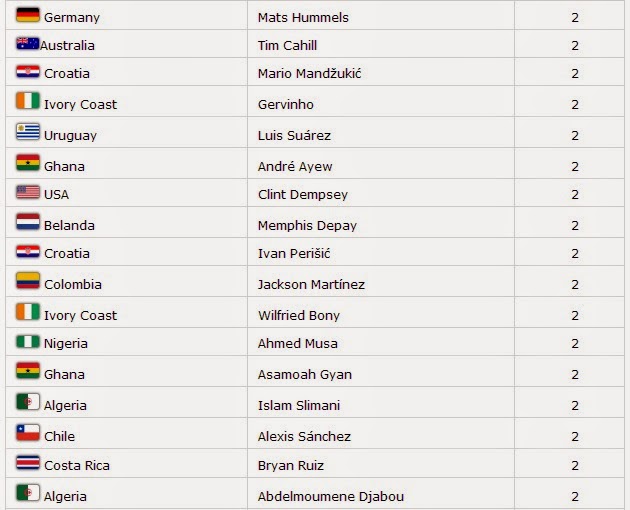 Senarai penjaring gol terbanyak dunia