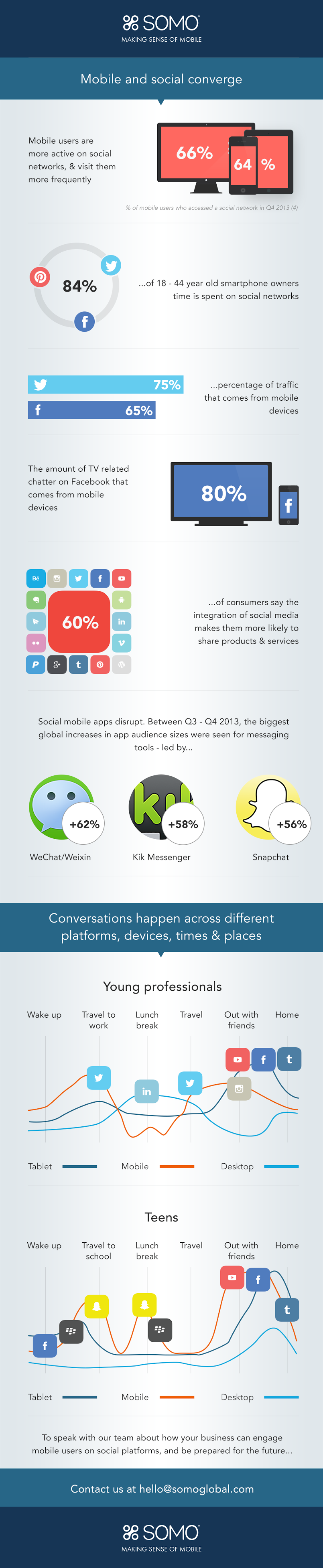 what happens when #socialmedia and mobile converge? - #infographic #SOMO