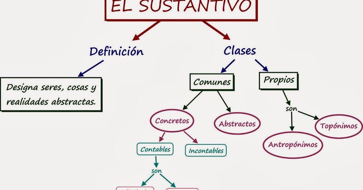 MOCHILA DE GRAMÁTICA-CBC/5º y 6º: 2. EL SUSTANTIVO