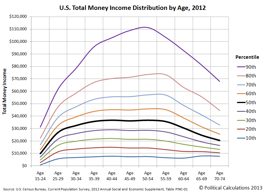 us-total-money-income-distribution-by-ag