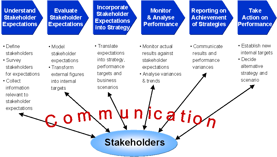 How to communicate business plan to stakeholders picture