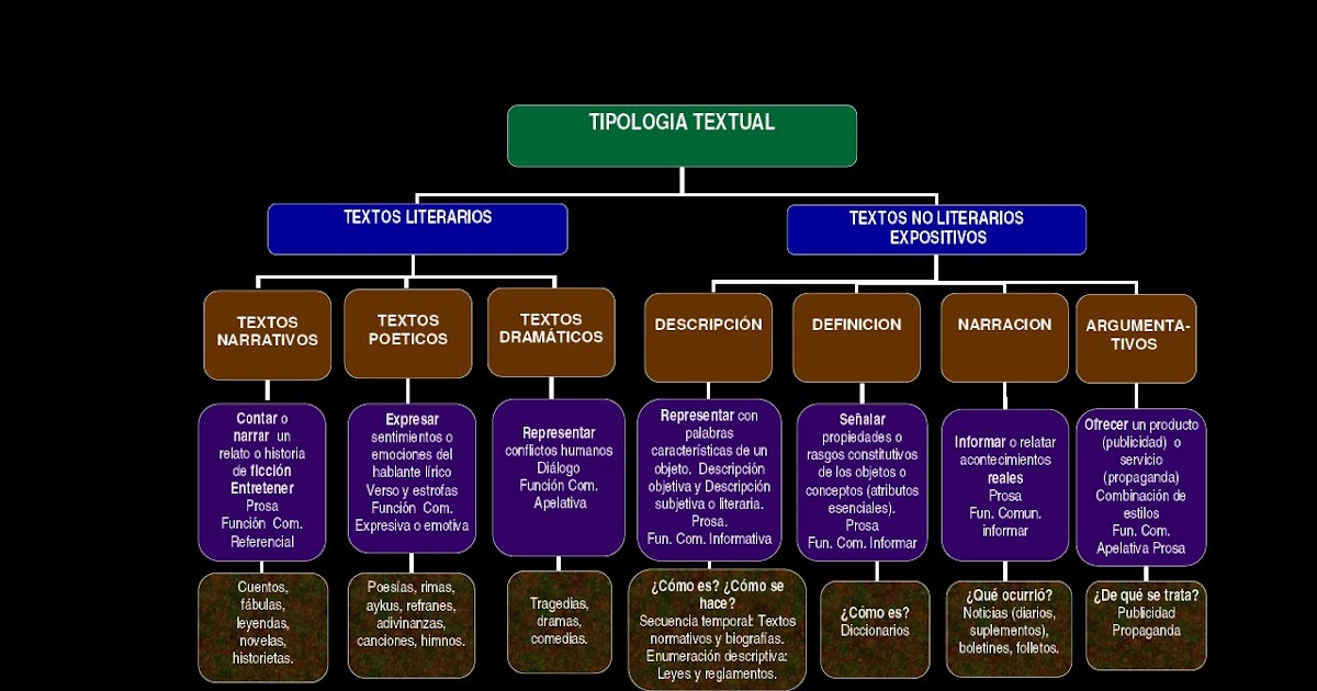 COMUNICACION ORAL Y ESCRITA: TIPOLOGIAS TEXTUALES