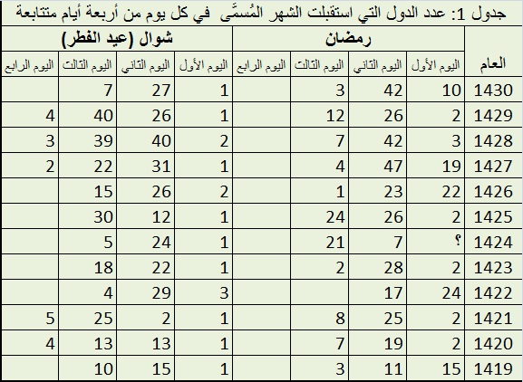 ميلادي 1422 هجري كم 1426 هجري