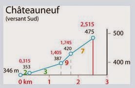 Courbe de dénivelé