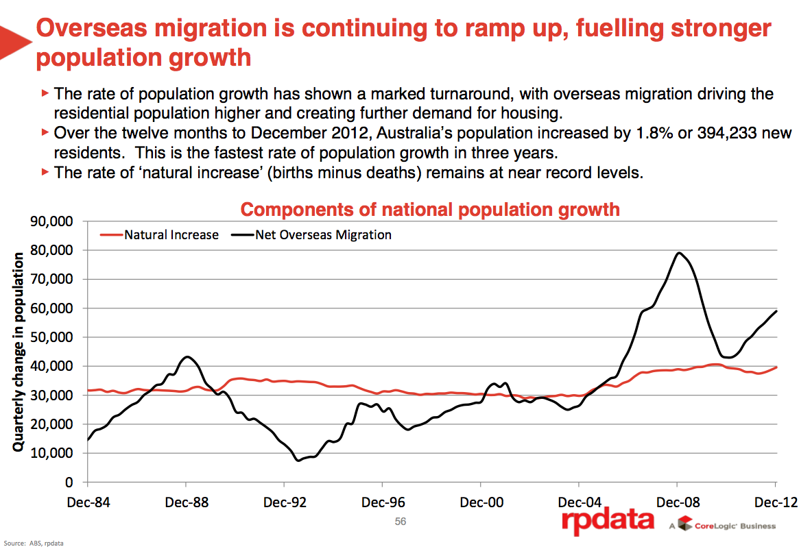 Brisbane Apartment Population Growth