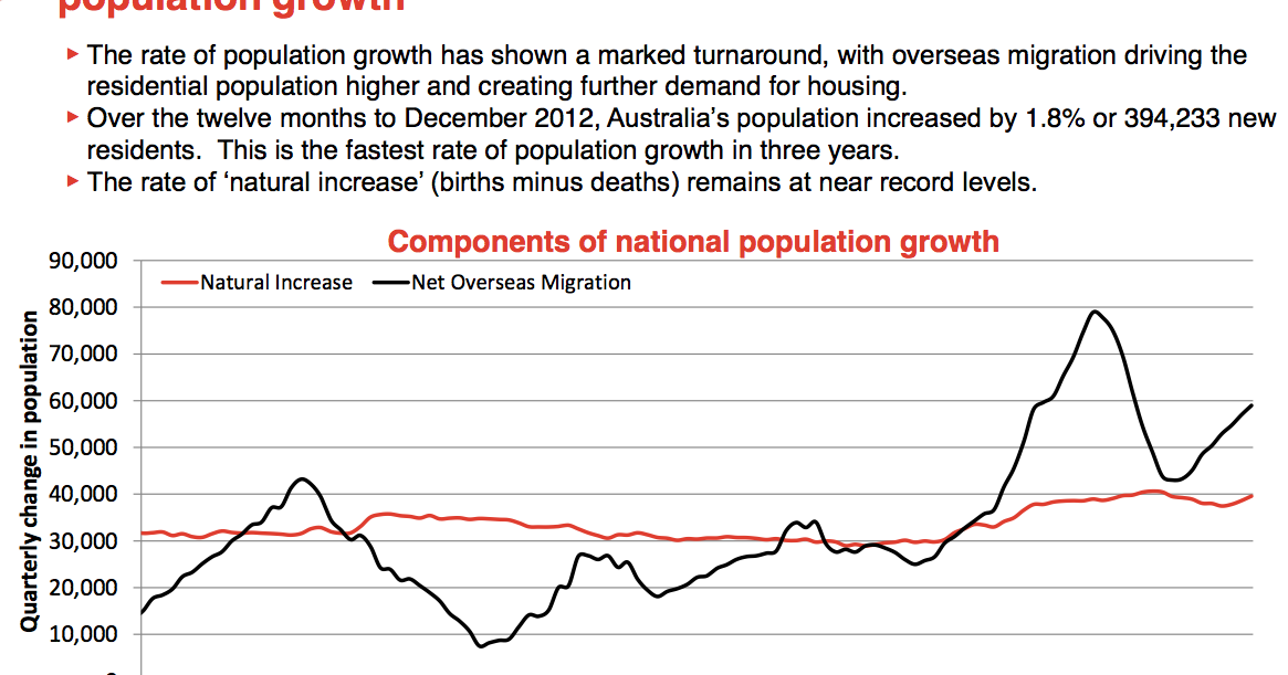 Brisbane Apartment Population Growth