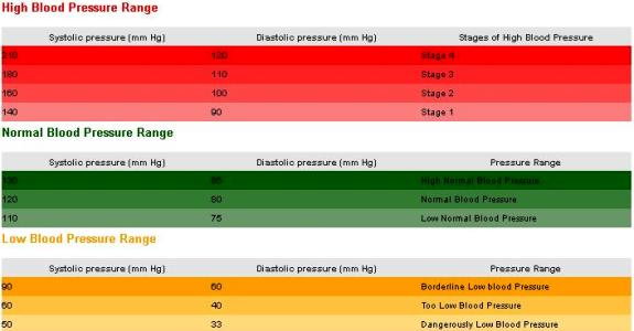 blood pressure chart. In a lood pressure chart,
