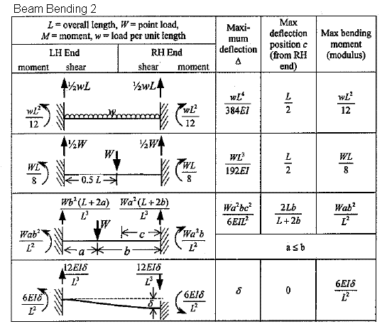 Beam Bending Table