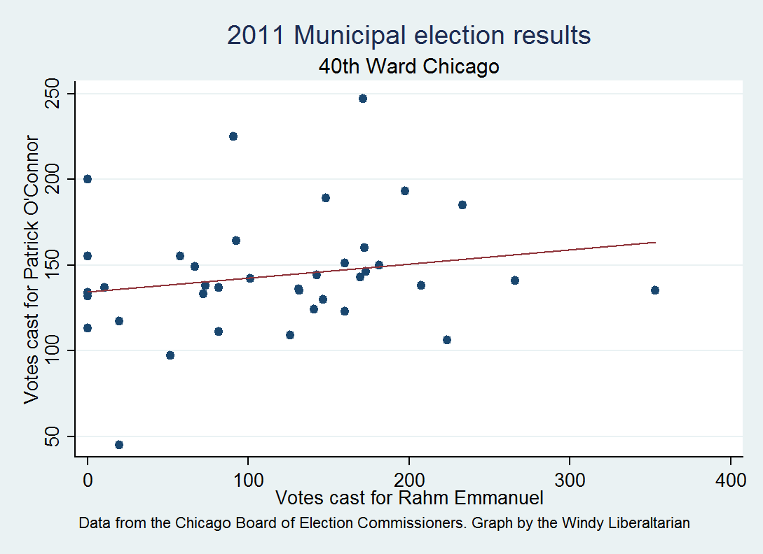 so it seems like the mayoral race drove out local race here you might say well duh but it certainly makes you wonder how our government can operate so it seems like the mayoral race drove out local race here you might say well duh but it certainly makes you wonder how our government can operate