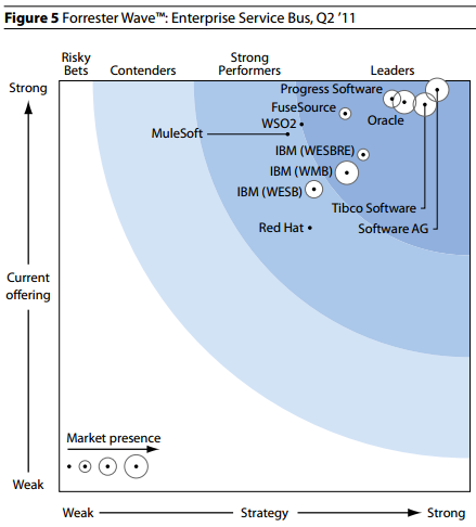 Brand Integration ESB's rated by analysts