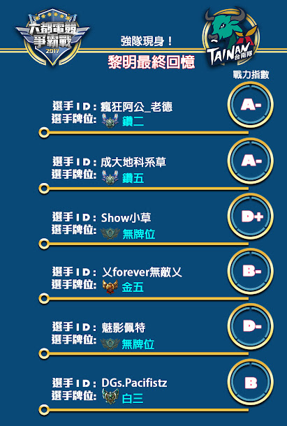 先前台南市副市長張政源參加六都電競爭霸戰開賽儀式,而本周是六都爭霸戰的台南選拔賽。 先前台南市副市長張政源參加六都電競爭霸戰開賽儀式,而本周是六都爭霸戰的台南選拔賽。