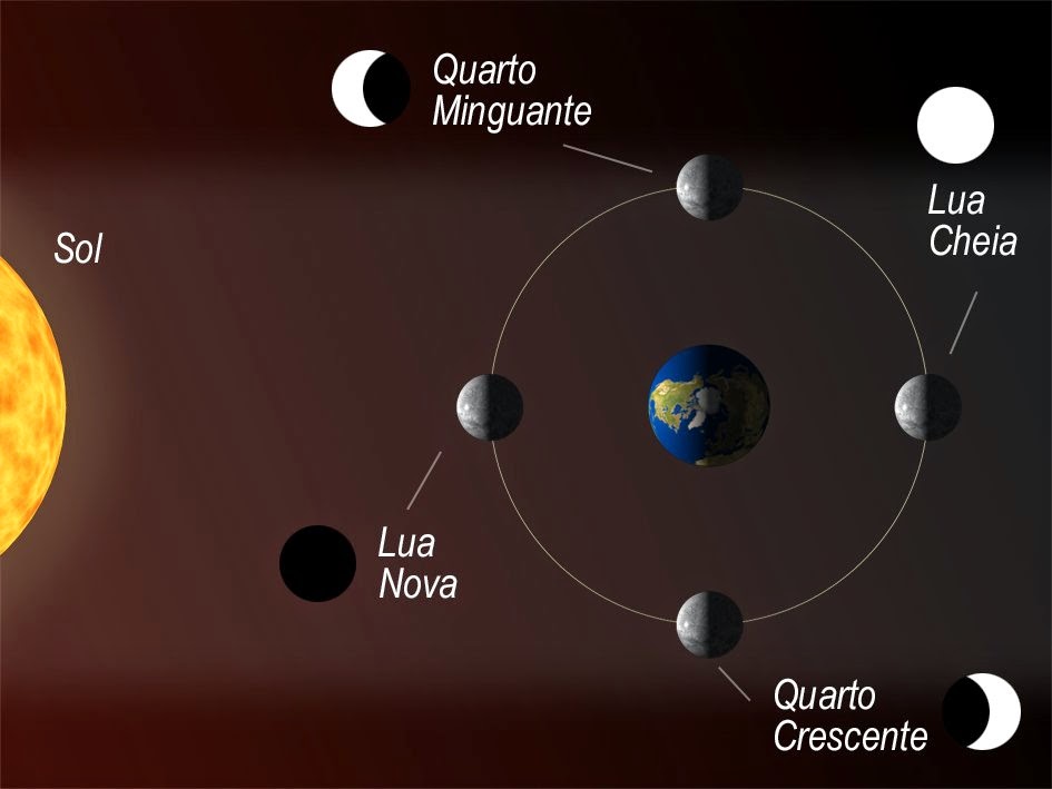 O TEMPO  DA LUA  EM SEU MOVIMENTO