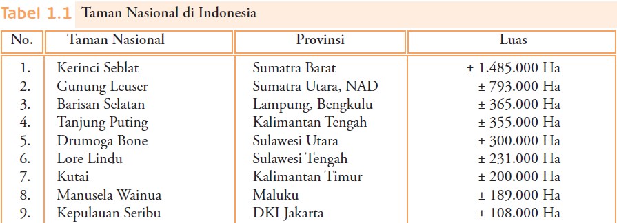 Usaha Pelestarian Flora Dan Fauna Geografisku