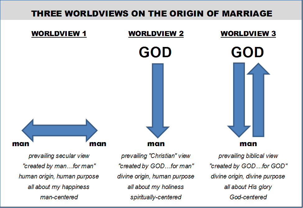 What is the biblical definition of marriage?