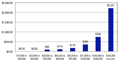 Bar graph showing at a glance how much more people over $200K get from the mortgage deduction than everyone else