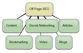 SEO Off Page SEO Off Page, IndeHost Web Hosting Bagus Dan Murah Indonesia