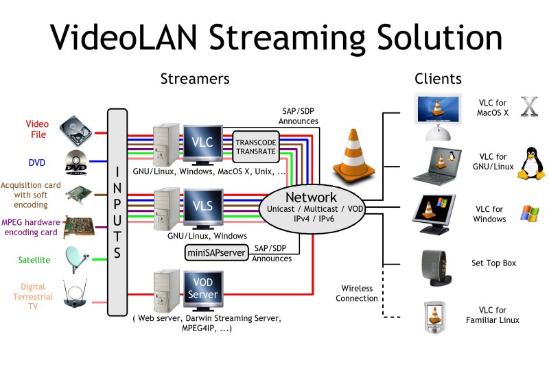 Howto stream Live TV Channel / Local File over the Network using VLC