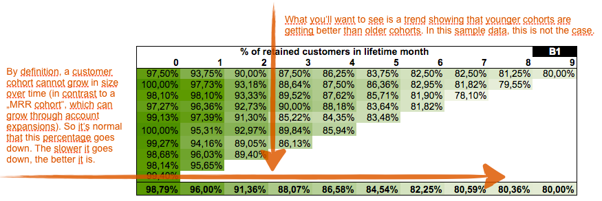 How To Read A Cohort Chart