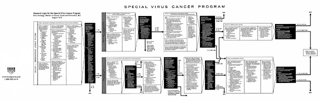 Le SIDA et d'autres virus ont bien été créés en laboratoire par les Etats-Unis dans un but génocidaire (partie 1) Organigramme+VIH