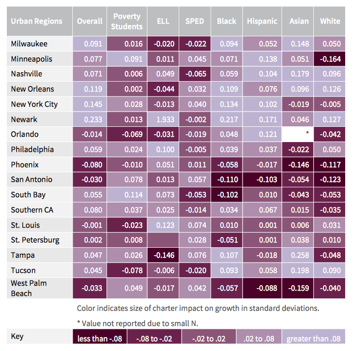 Schools Matter New CREDO Study Shows Mixed Picture for Charters with