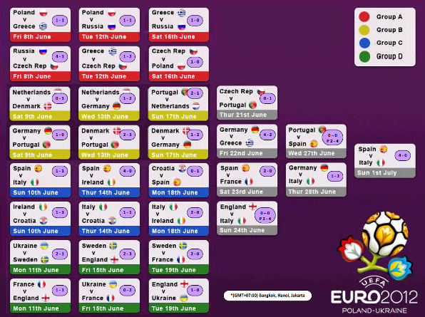 Euro 2012 Chart