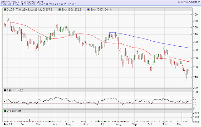 Free Nifty Tips, Nifty Futures Tips, Stock Tips for Today,Bharatforg Todays Trend