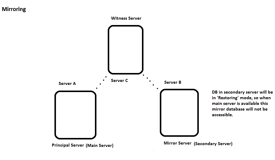 SQLBlog How to FAILOVER databases in MIRRORING?