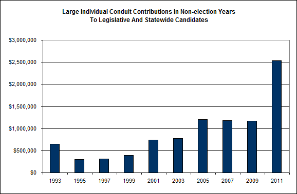 Large Individual Conduit Contributions in Non-Election Years to Legislative and Statewide Candidates