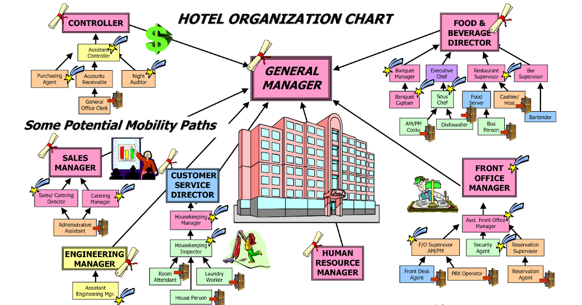 Hotel Organization Chart Full Departments